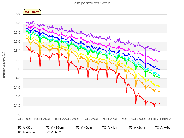 plot of Temperatures Set A