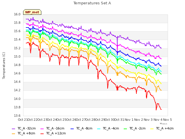 plot of Temperatures Set A