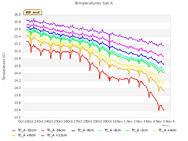 plot of Temperatures Set A