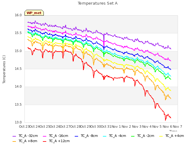 plot of Temperatures Set A