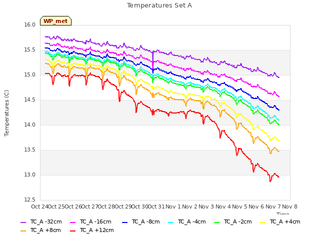 plot of Temperatures Set A