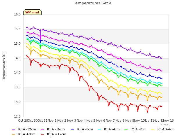 plot of Temperatures Set A