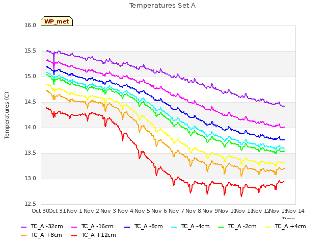 plot of Temperatures Set A