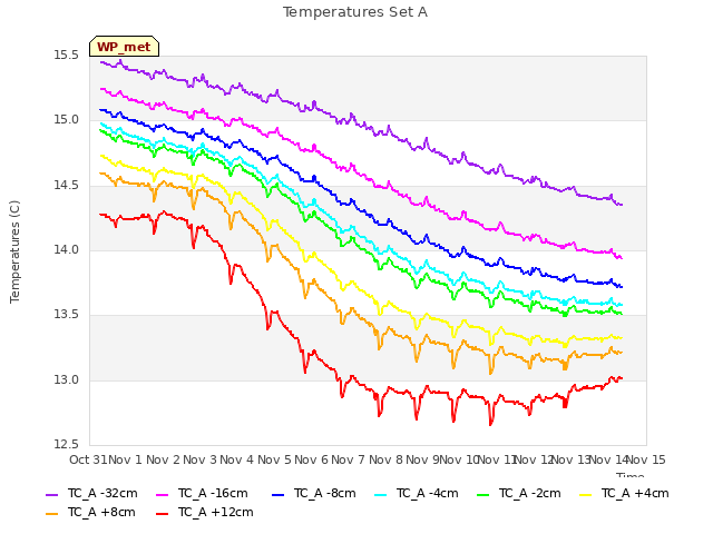 plot of Temperatures Set A