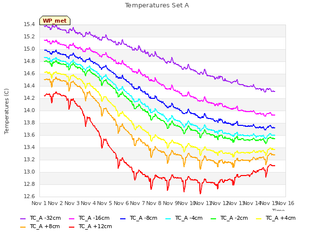 plot of Temperatures Set A