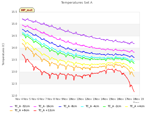 plot of Temperatures Set A