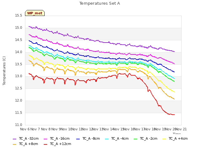 plot of Temperatures Set A