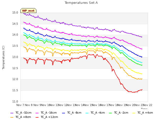 plot of Temperatures Set A