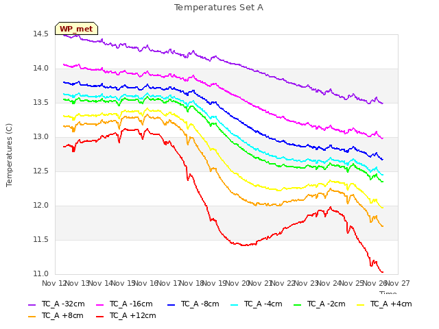 plot of Temperatures Set A