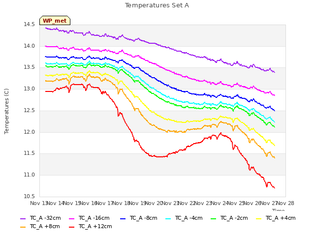 plot of Temperatures Set A