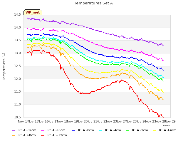 plot of Temperatures Set A