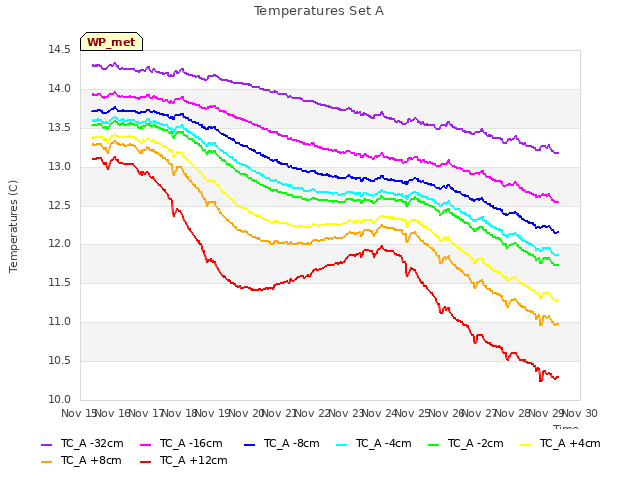 plot of Temperatures Set A