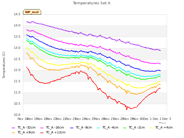 plot of Temperatures Set A