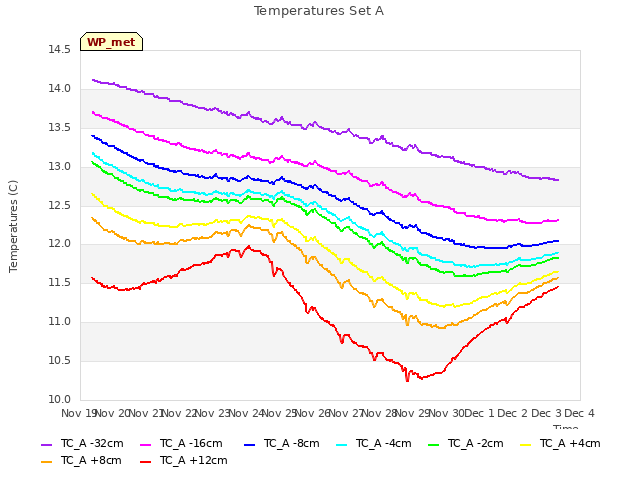plot of Temperatures Set A