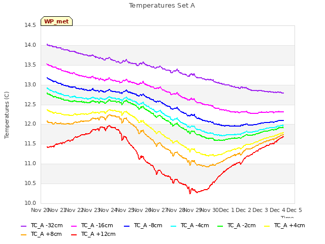 plot of Temperatures Set A