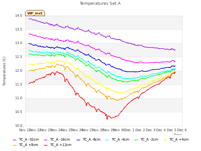 plot of Temperatures Set A