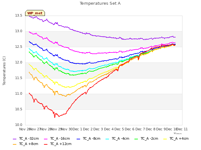 plot of Temperatures Set A