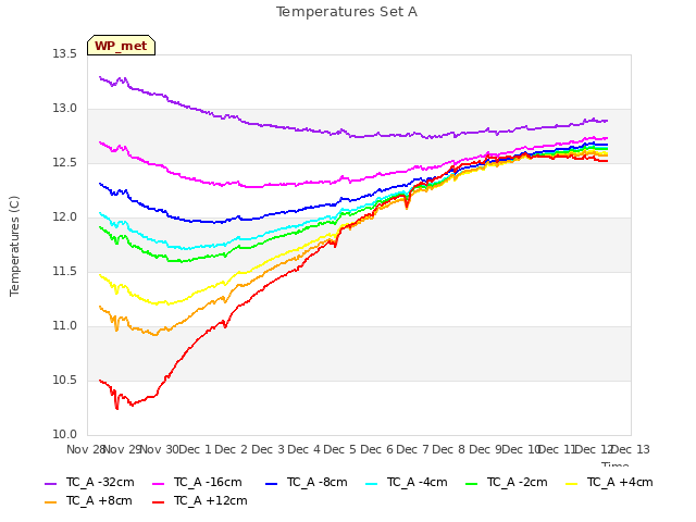 plot of Temperatures Set A