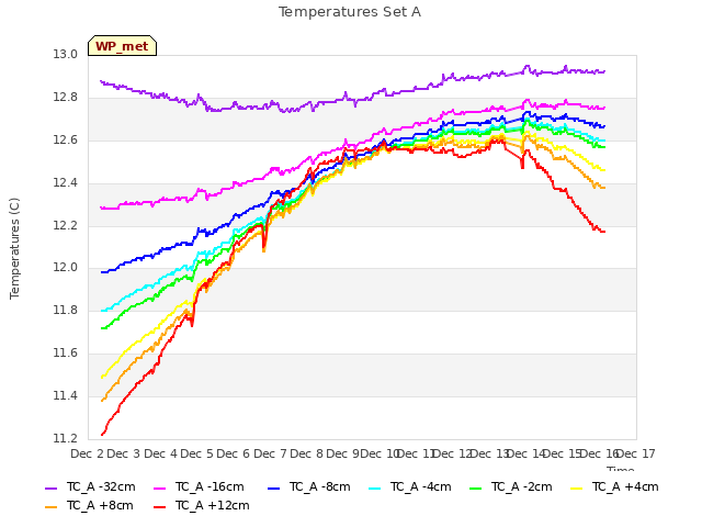 plot of Temperatures Set A