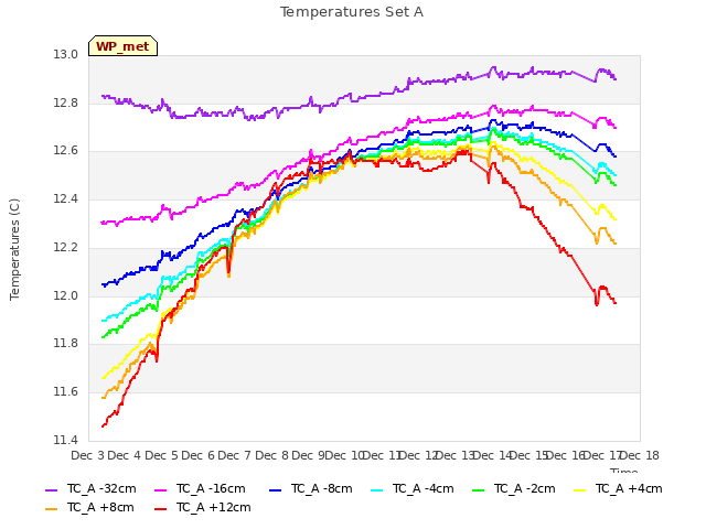 plot of Temperatures Set A