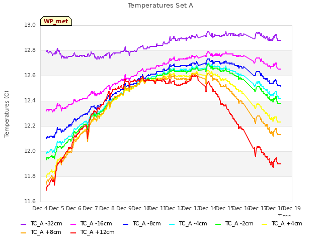 plot of Temperatures Set A