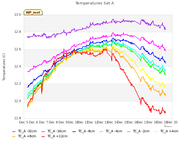 plot of Temperatures Set A