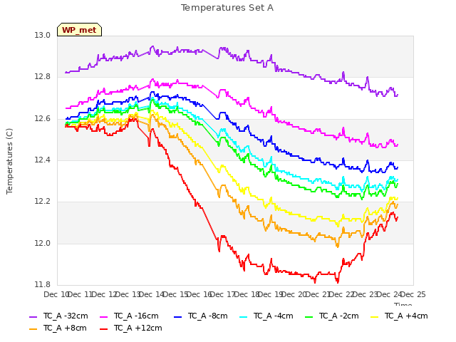 plot of Temperatures Set A