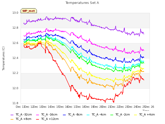 plot of Temperatures Set A