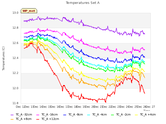 plot of Temperatures Set A