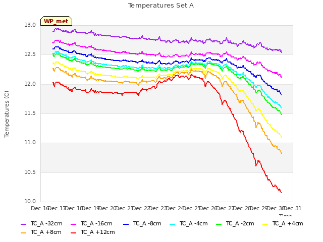 plot of Temperatures Set A