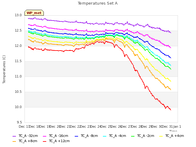plot of Temperatures Set A
