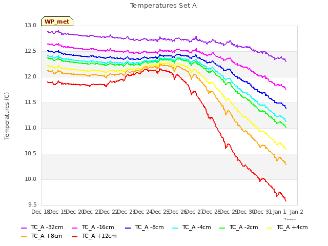 plot of Temperatures Set A