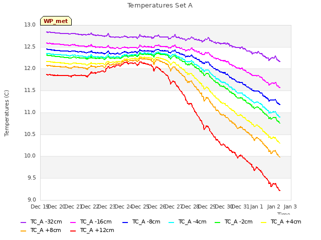 plot of Temperatures Set A