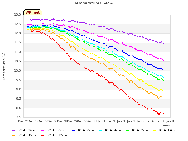 plot of Temperatures Set A