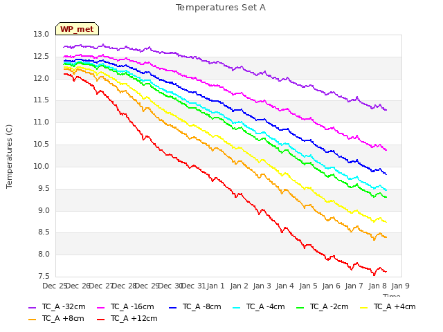 plot of Temperatures Set A