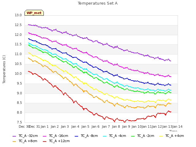 plot of Temperatures Set A