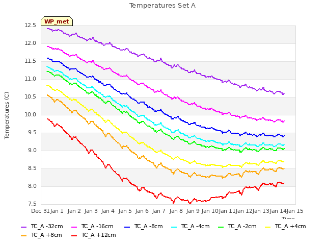 plot of Temperatures Set A