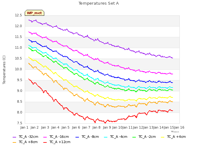 plot of Temperatures Set A