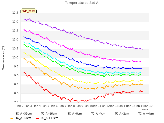 plot of Temperatures Set A