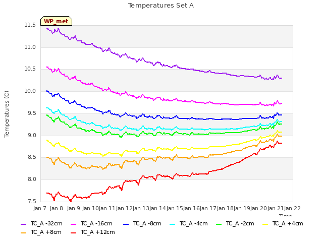 plot of Temperatures Set A