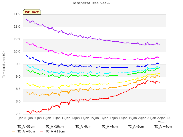 plot of Temperatures Set A