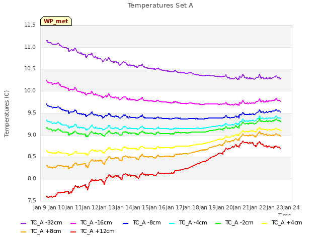 plot of Temperatures Set A