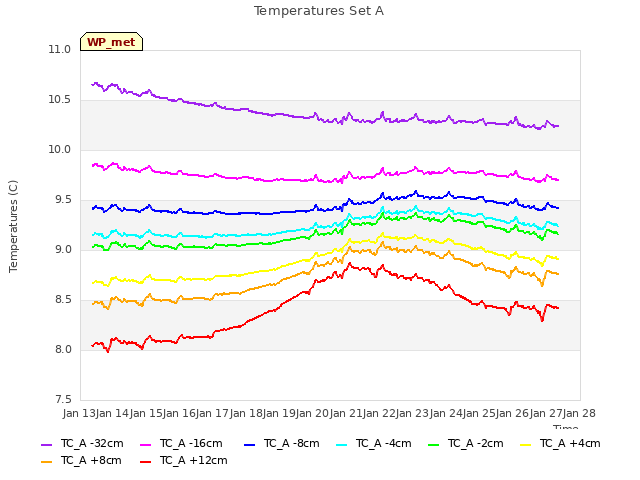 plot of Temperatures Set A