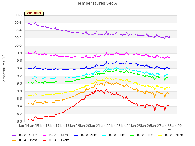 plot of Temperatures Set A