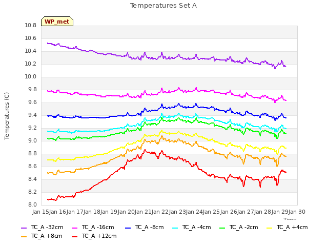 plot of Temperatures Set A