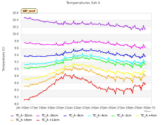 plot of Temperatures Set A