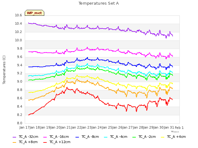 plot of Temperatures Set A