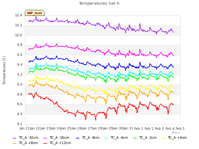 plot of Temperatures Set A