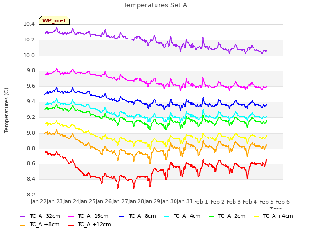 plot of Temperatures Set A