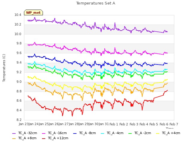 plot of Temperatures Set A